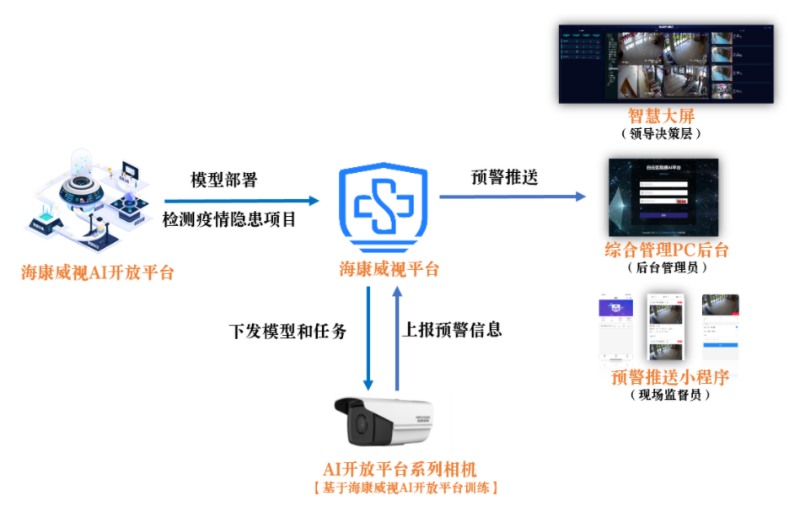 AI智能視頻監(jiān)控防疫方案拓撲