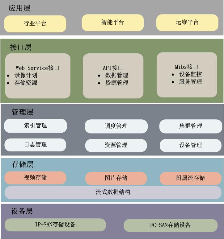 視頻云存儲應(yīng)用