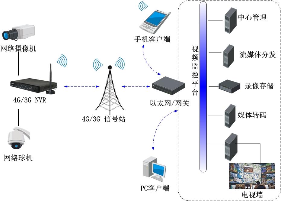 網(wǎng)絡(luò)硬盤錄像機(jī)