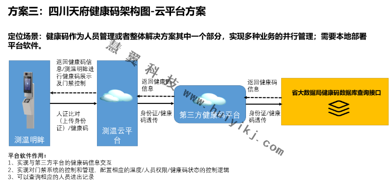 健康碼核驗(yàn)云平臺(tái)方案