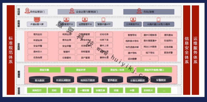 城市步道綜合管理系統(tǒng)功能