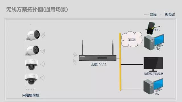 辦公區(qū)域無線視頻監(jiān)控無線組網