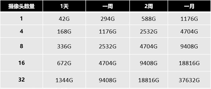 硬盤錄像機(jī)存儲容量