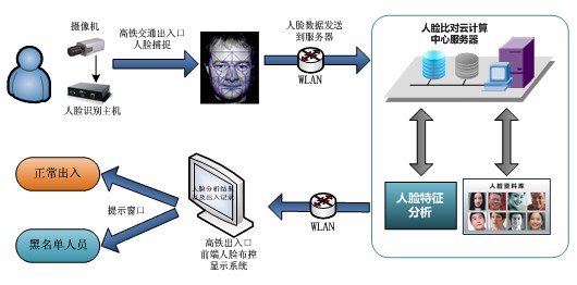 動態(tài)人臉識別