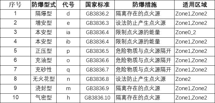 防爆方法對應(yīng)防爆場景