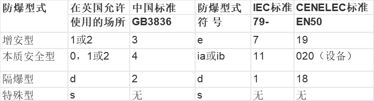 防爆型式對應(yīng)標(biāo)準(zhǔn)