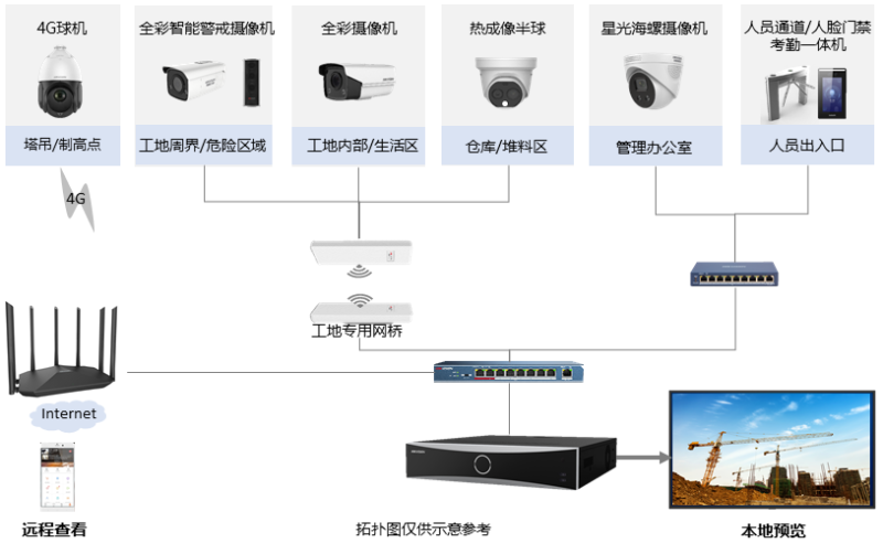 工地AI智能視頻監(jiān)控拓撲