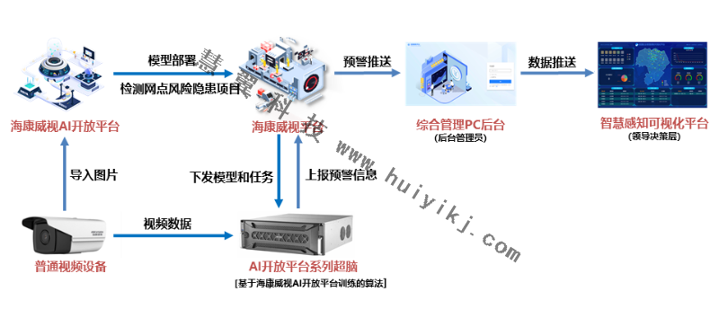 銀行網(wǎng)點應(yīng)用AI開放平臺拓撲