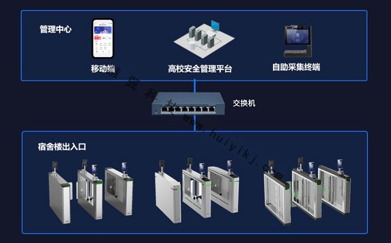 高校宿舍智能管理方案