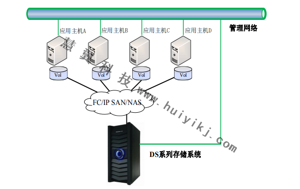 高清視頻監(jiān)控存儲應用