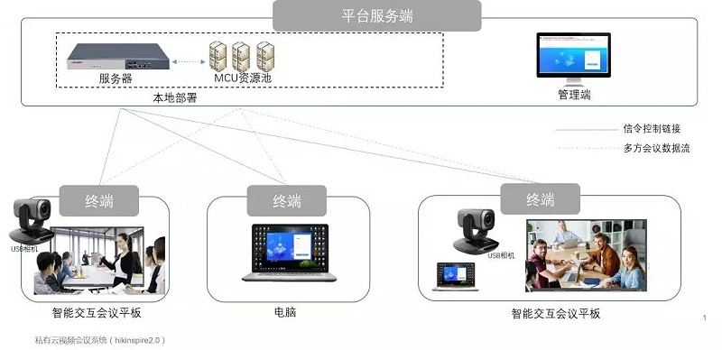 遠(yuǎn)程會(huì)議視頻系統(tǒng)架構(gòu)