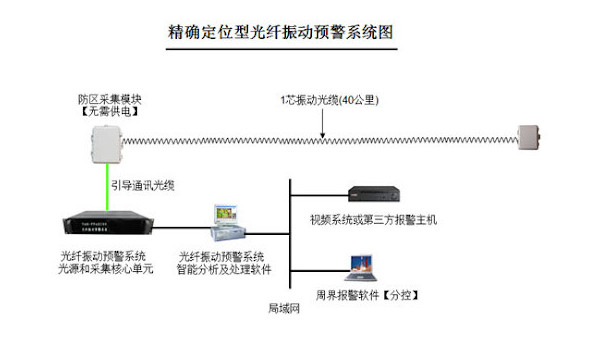 定位型振動光纖適合應(yīng)用于哪些場景