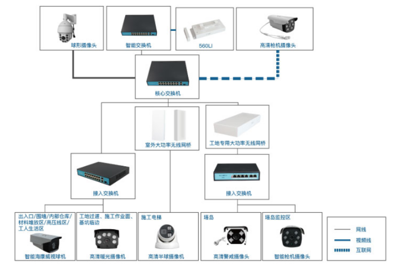 工地無線視頻監(jiān)控系統(tǒng)拓撲