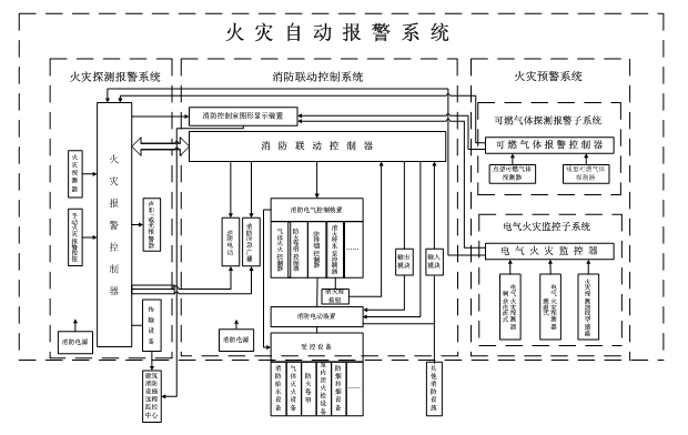 火災(zāi)自動報警系統(tǒng)拓撲