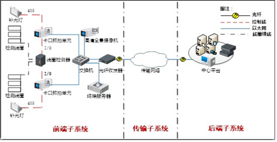 卡口系統(tǒng)結構示意圖