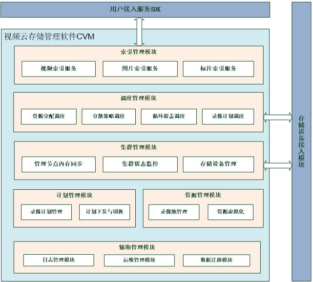 監(jiān)控視頻云存儲(chǔ)解決方案