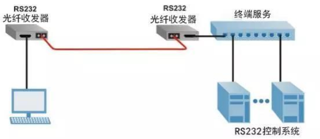 光纖收發(fā)器應(yīng)用