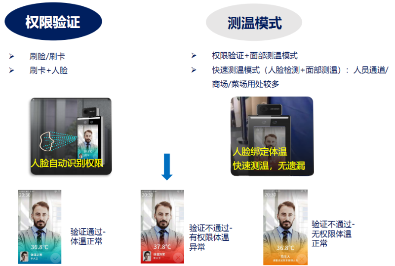 門禁測溫考勤一體化方案