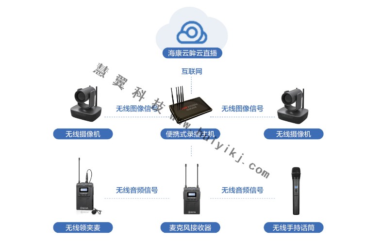 學(xué)校移動錄播系統(tǒng)設(shè)備