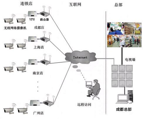 連鎖店遠程視頻監(jiān)控拓撲